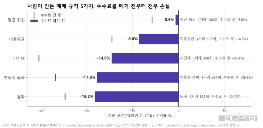 투자자들이 흔히 쓰는 매매 규칙 5가지로 모의 거래하면 전부 손실이었다.