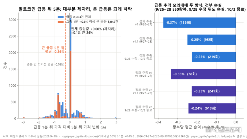 급등을 따라 사는 두 가지 방식의 모의 거래 550번은 한 번에 평균 0.23~0.37%씩 잃었다.