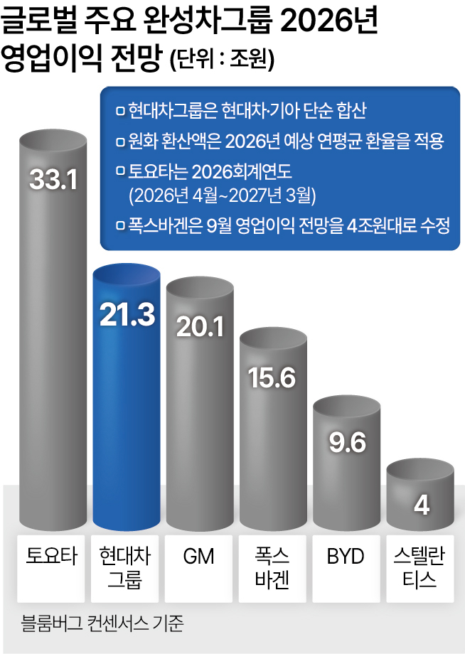 글로벌 주요 완성차그룹 2026년 영업이익 전망