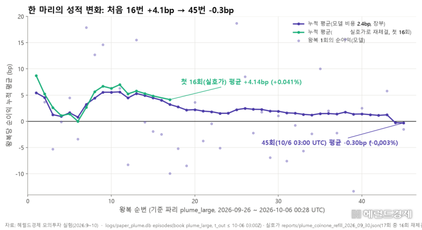 가상 초파리 한 마리의 매매 성적.