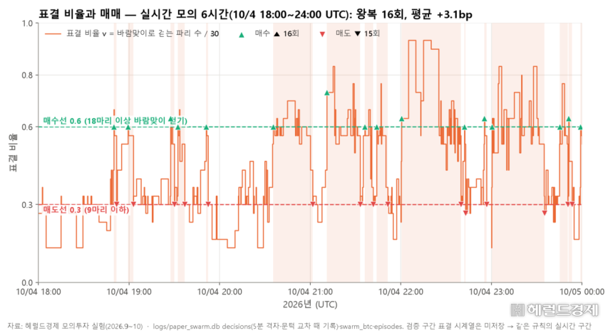 초파리 30마리의 표결 비율과 매매 기록.