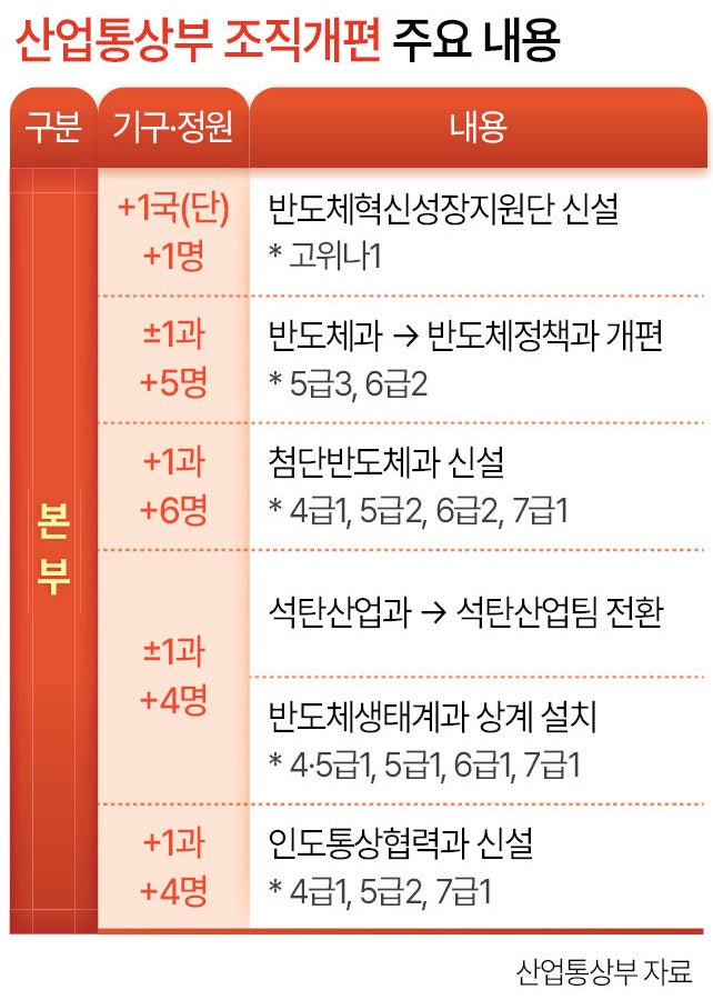 반도체 메가프로젝트 <b>전담</b> 정부<b>조직 신설</b>