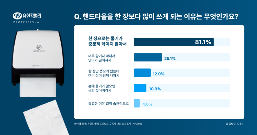 14일 유한킴벌리에 따르면 지난 8월 자사 프로페셔널 뉴스레터 구독자 250명을 대상으로 화장실 이용 경험을 조사한 결과, 응답자의 70%가 손을 닦을 때 핸드타월을 2장 이상 사용한다고 답했다. [유한킴벌리]