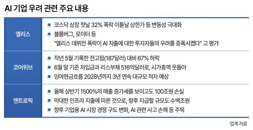 AI 기업 우려 관련 주요 내용