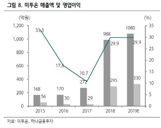 3. 과거 흑자가 인수 후 이익 증가분은 아닙니다