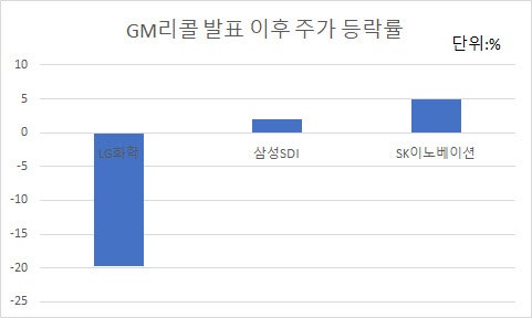 LG화학 주가 ‘뚝’…SK이노·삼성SDI가 대신 뜬다