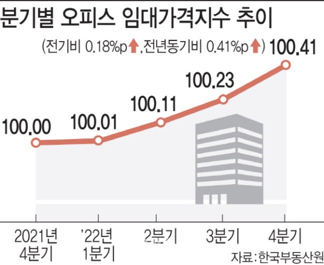 IT 성장 덕에…부동산 침체기에도 오피스 임대료 나홀로 상승