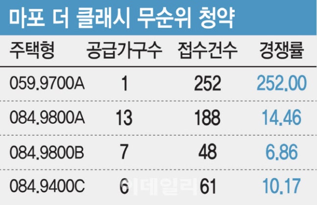 '줍줍' 경쟁률 20 대 1…청약 시장 부활 신호탄 쏠까