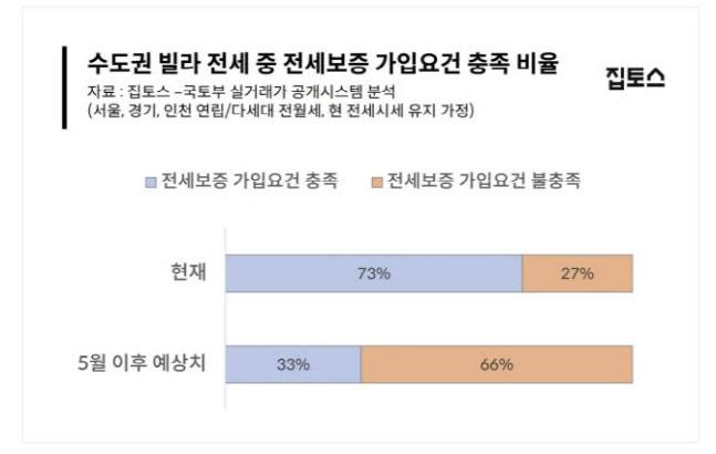 전세보증 문턱 높아지면 수도권 빌라 전세 66% 보증보험 '가입 불가’