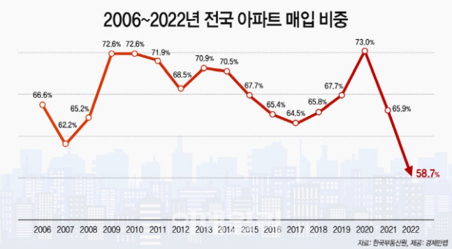 작년 전국 아파트 매입 비중 58.7% 역대 최저…금리 부담