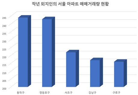 작년 서울 비거주자 5명 중 1명은 '이곳' 아파트 샀다…투자 수요