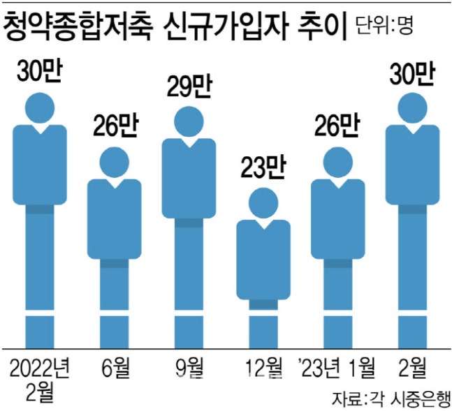 올해 서울 청약경쟁률 57 대 1…2021년 4분기 이후 최고