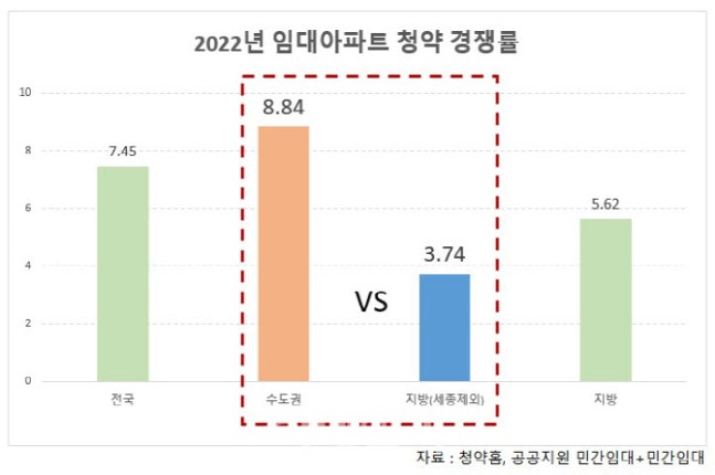 임대아파트도 수도권 쏠림 현상…지방과 경쟁률 격차 두배