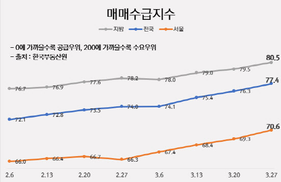 전국 매매수급지수 7주 연속 상승…'분양시장 봄바람 부나'