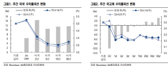 美연준, 5월 금리 인상 후 동결…한국은 4분기 금리 인하