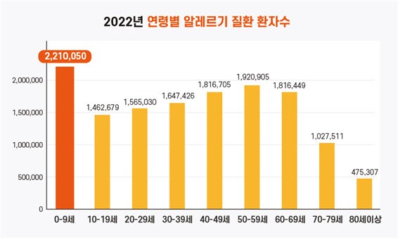 마스크 벗자 알레르기 질환' 기승... 벗어나려면?