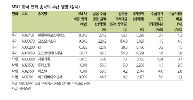 “에코프로, 극단적 가격 상승에 <b>MSCI</b> 편입 불발”
