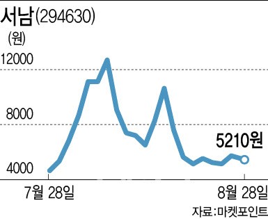 잔열만 남은 급등 테마주…9월 투자전략은