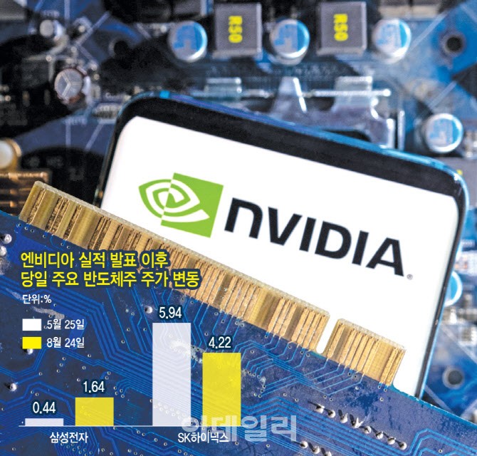 코앞으로 다가온 <b>엔비디아 실적 발표</b>…반도체株 훈풍 부나