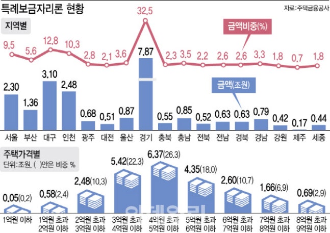 더쿠 - [단독]특례보금자리론, 6억~9억 아파트 구입에 5조 쓰였다