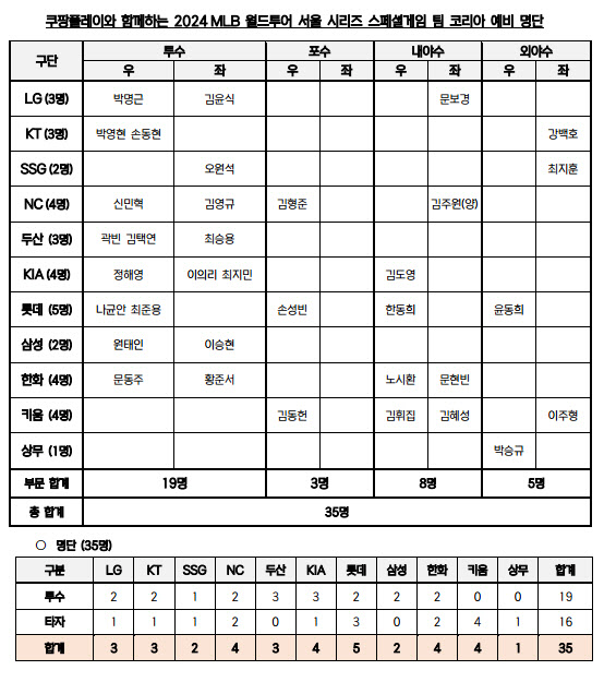 샌디에이고-<b>다저스</b> 상대할 '팀코리아' 예비명단 발표...문동주·노시환 포함