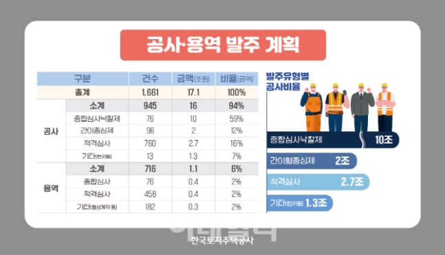 LH, 올해 17조원 발주…공공기관 역대 최대 규모