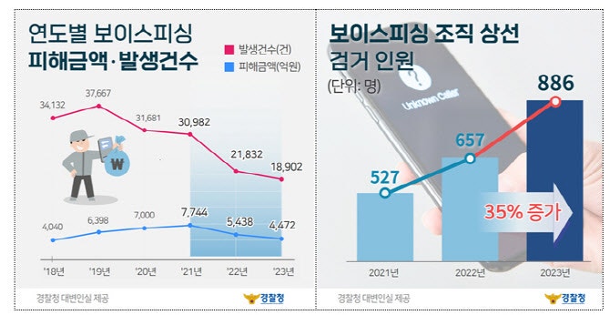 "'속지 않는다' 방심 말아야" <b>경찰</b>, <b>피싱 범죄</b> 특별단속