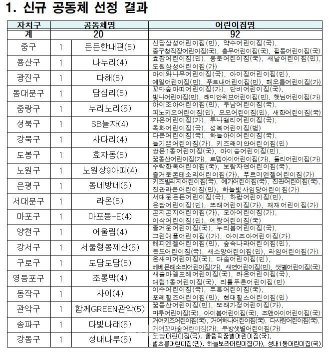 폐원 위기 <b>어린이집</b>, 오세훈표 ‘<b>서울형 모아어린이집</b>’ 으로 되살린다