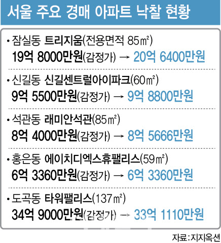 “아파트값 반등에 경매시장도 봄바람부나”…낙찰가율 ‘쑥’