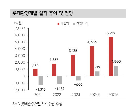 <b>롯데관광</b>개발, 모든 사업 부분 고른 반등-SK