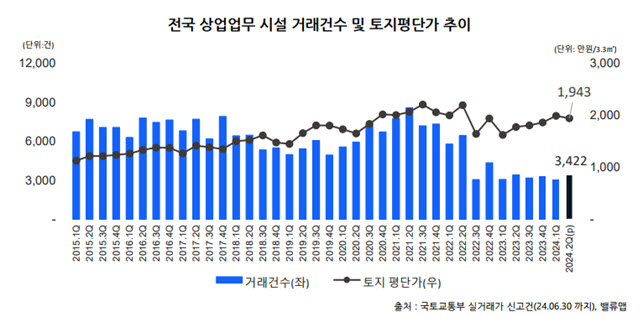 2분기 상업업무 시설, 가격 꺾이자 거래량 10% 이상 증가