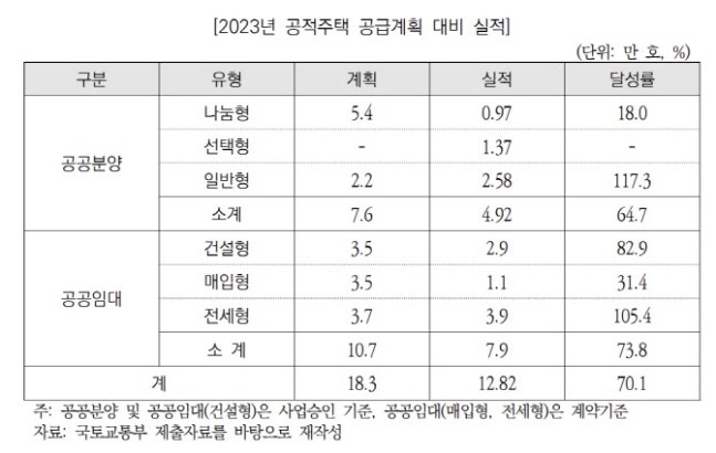 尹정부 공적주택 공급량, 실제보다 적어..정책신뢰 해칠 우려