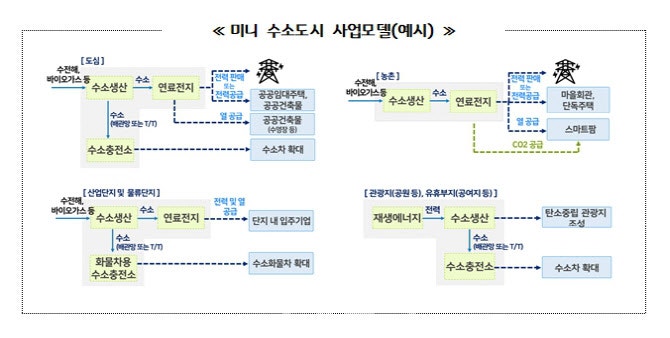 경기도 '<b>미니 수소도시 조성사업</b>' 참여 지자체 모집