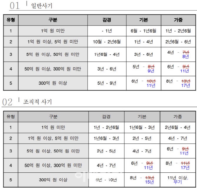 <b>사기범죄</b>로 <b>무기징역</b>도 가능해진다…강화된 양형기준안 마련