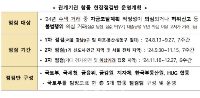 그린벨트, 강남·마용성 등 투기 의심 집중단속 나선다