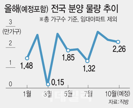 “추석 전후 밀어내기 총력”…미뤘던 분양 5만가구 쏟아진다