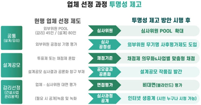 서울주택도시공사 설계·감리업체 비리 근절