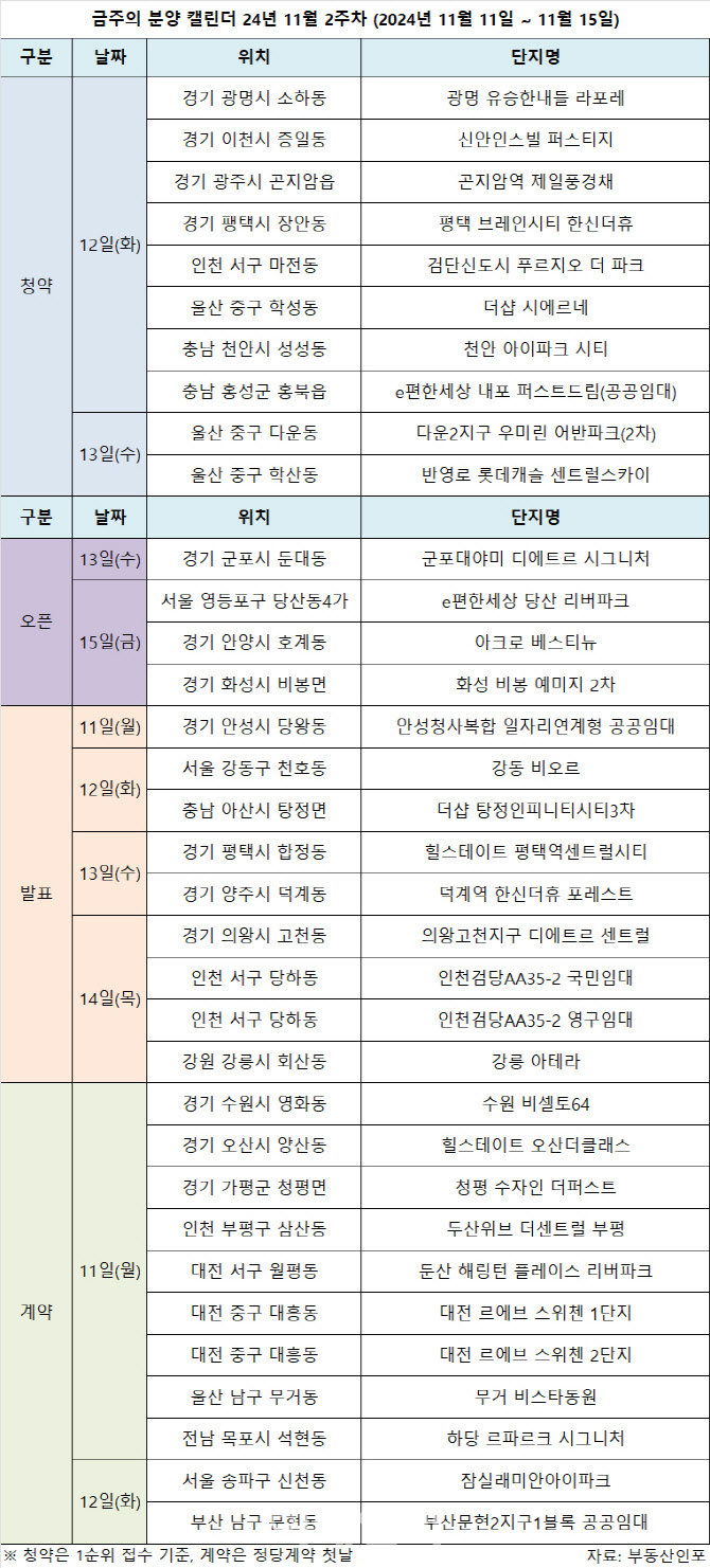 온기 이어가는 분양시장, 전국 7600여 가구 분양