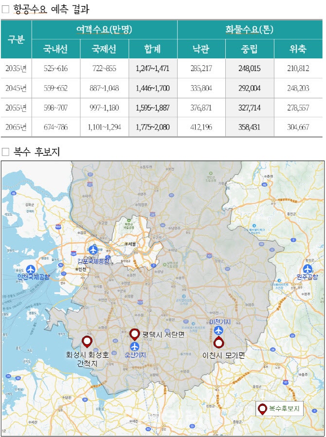 <b>경기국제공항</b> 후보지, 화성·<b>평택</b>·<b>이천</b> 3곳으로 압축
