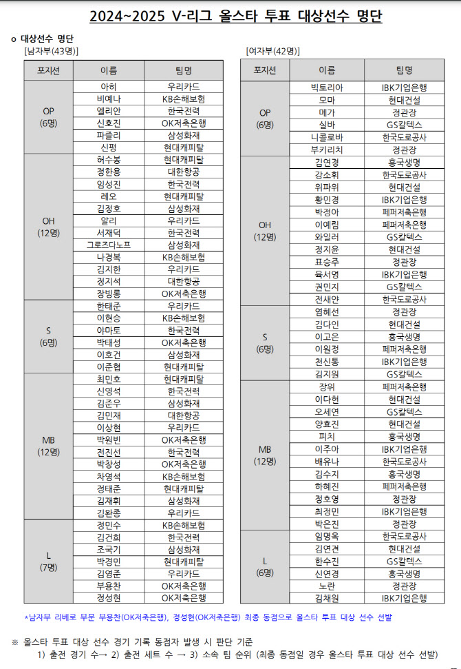 '기록 오류 논란' V리그 <b>올스타</b>전 온라인 <b>팬투표</b>, 처음부터 다시한다