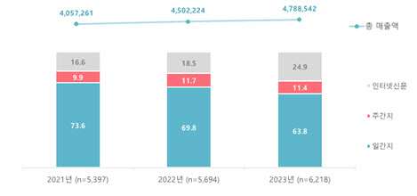 신문산업 매출액 추이