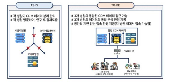 서울대.·분당서울대.·보라매병원,CDM 데이터 통합관리 플랫폼 구축