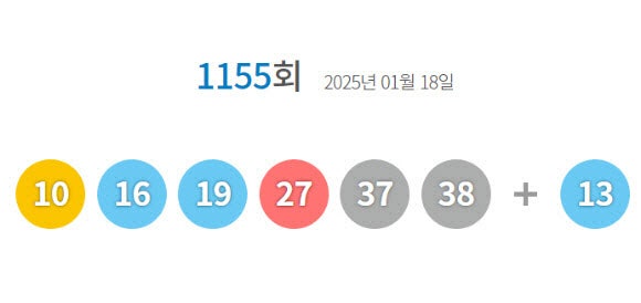 <b>1155</b>회 <b>로또</b> 1등 ‘10, 16, 19, 27, 37, 38’…당첨금 40억6000만원(종합)