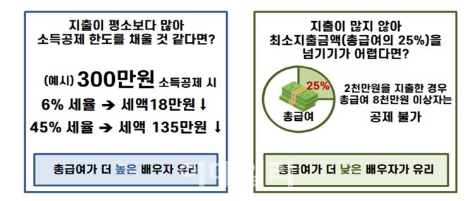“처음이라 헷갈리네”…신혼부부 ‘<b>연말정산</b> 꿀팁’[세금GO]