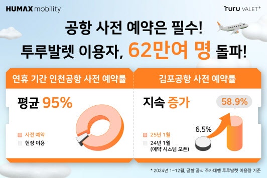 투루발렛, 설 연휴 <b>인천공항 주차대행</b> 사전예약률 95%