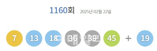 제1160회 <b>로또</b> 1등 12명…당첨금 1인당 25억(종합)