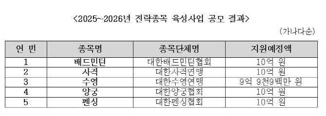 `<b>전략종목 육성</b>사업`에 <b>배드민턴</b>·<b>사격</b>·수영·<b>양궁</b>·펜싱