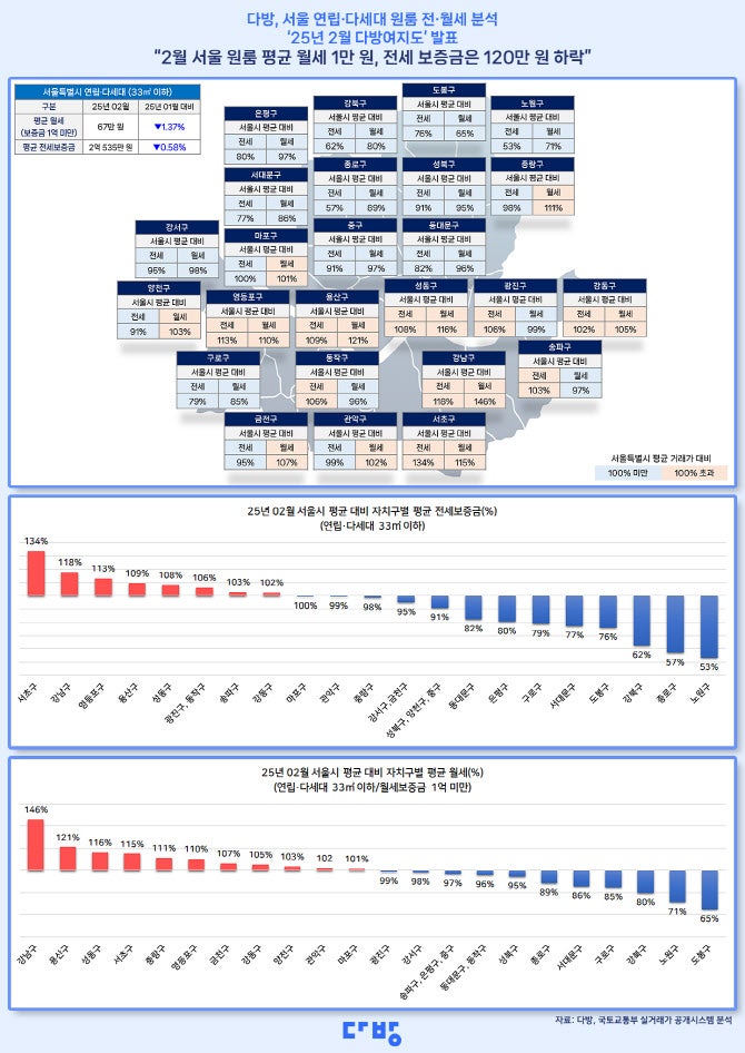 “서울 월세 67만원인데”…강남 원룸 월세 ‘97만원’, 왜