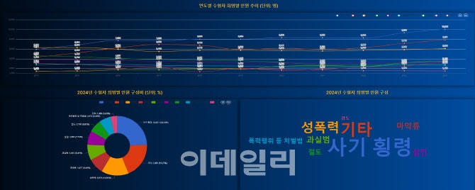 <b>법무부 교정</b>본부, <b>빅데이터</b> 시각화 서비스 제공