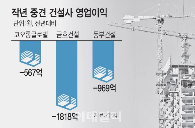 “공사비 또 올랐네” 적자 늪 못 피한 중견 건설사